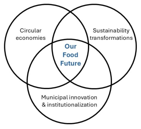 Conceptual image of Our Food Future; provided by the authors.